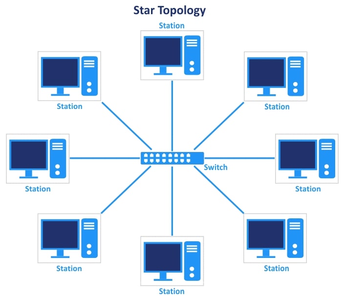 Mạng hình sao Star network