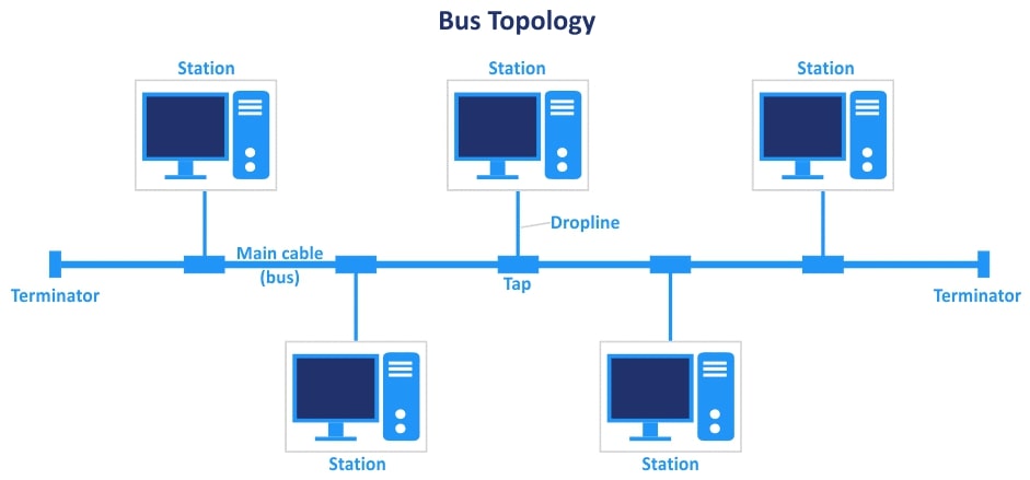 Mạng tuyến tính Bus network