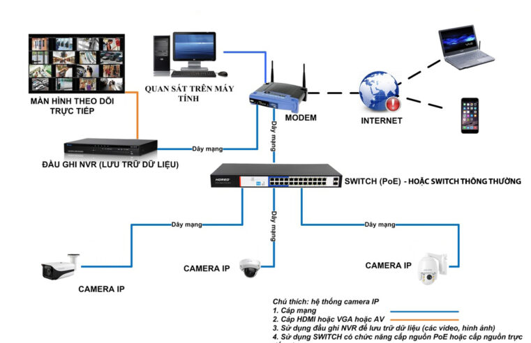 Hệ thống Camera IP là gì? Tìm hiểu sơ đồ hệ thống camera IP