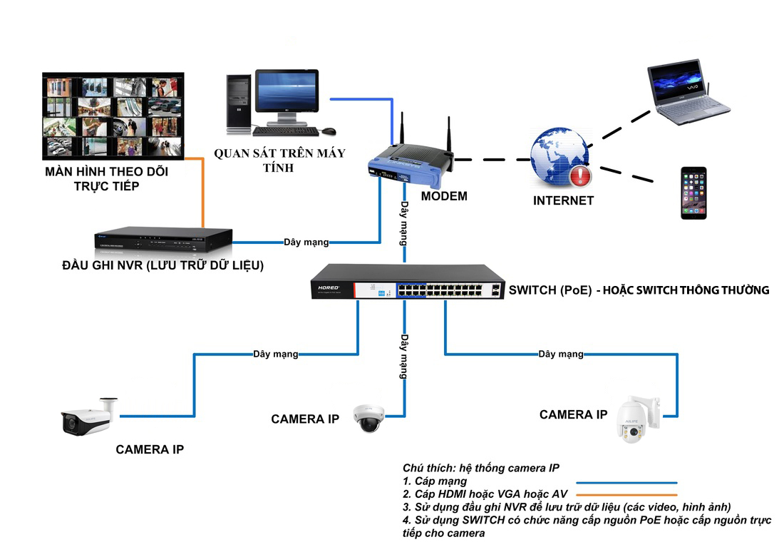 Hệ thống Camera IP là gì? Tìm hiểu sơ đồ hệ thống camera IP