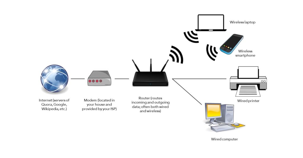 cách kết nối router trong hệ thống mạng