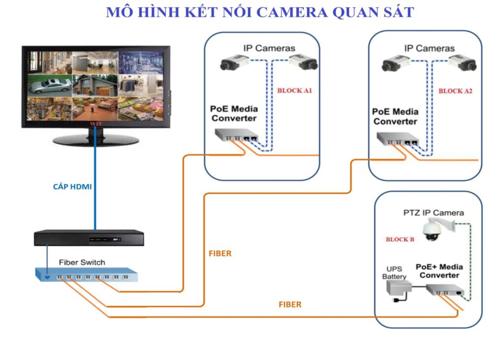 mô hình hệ thống camera an ninh công nghệ cao