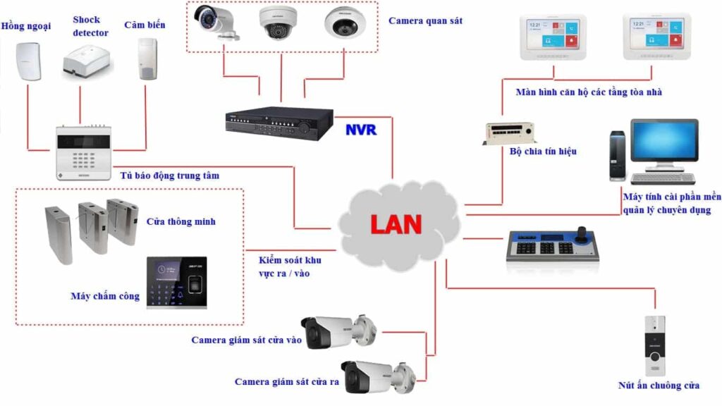 mô hình hệ thống camera giám sát kết hợp