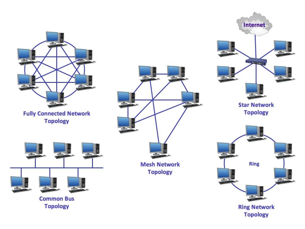mô hình mạng LAN phổ biến