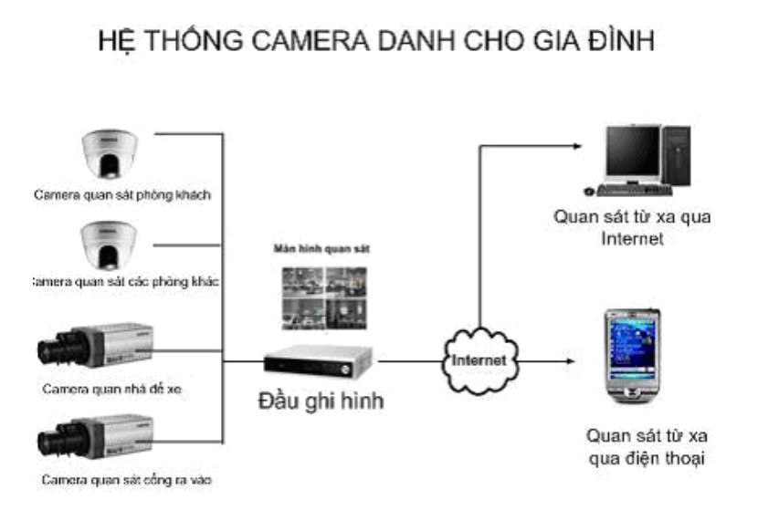 sơ đồ nguyên lý hệ thống Camera giám sát cho hộ gia đình