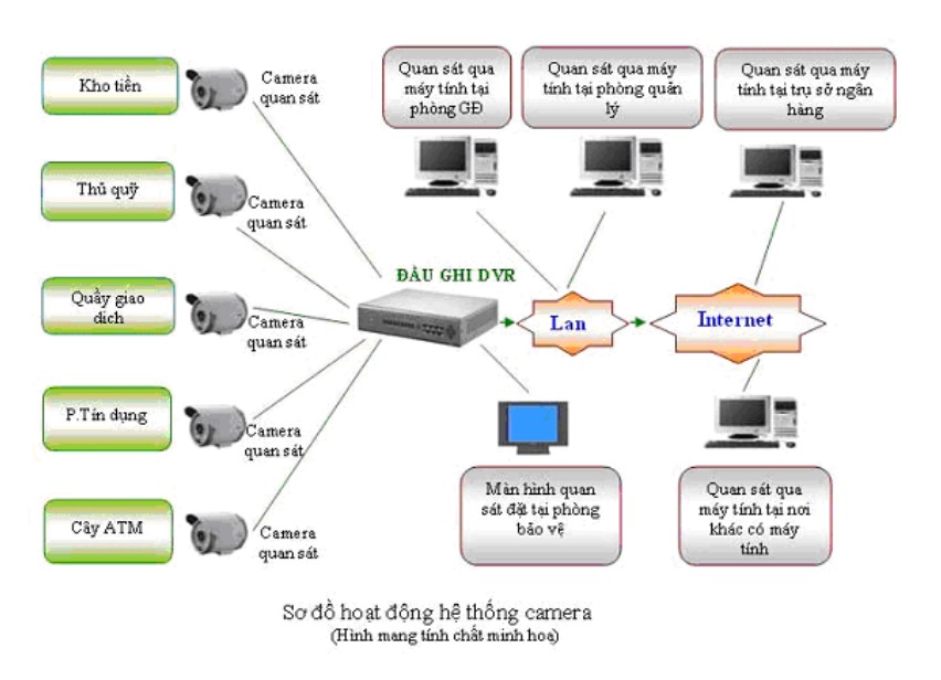 sơ đồ hệ thống Camera giám sát cho ngân hàng