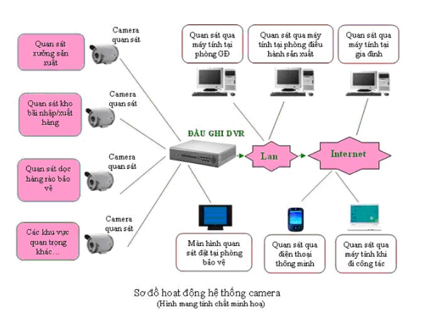 sơ đồ hệ thống Camera giám sát cho nhà xưởng, khu công nghiệp
