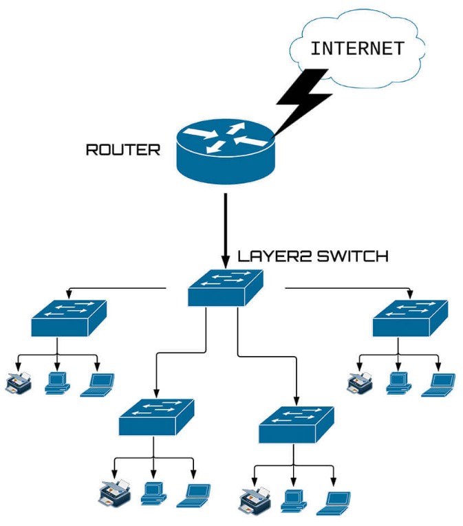 sơ đồ hệ thống mạng trang bị switch layer 2