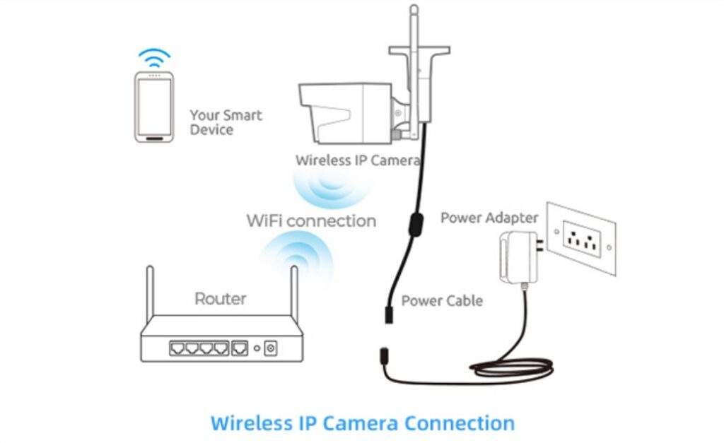 Sơ đồ kết nối camera IP không dây