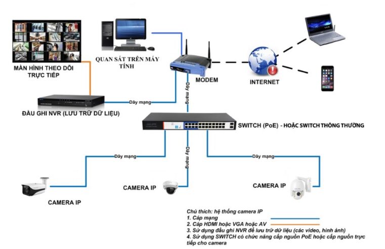 Hệ thống camera giám sát là gì? Cấu tạo hệ thống camera giám sát gồm những gì?