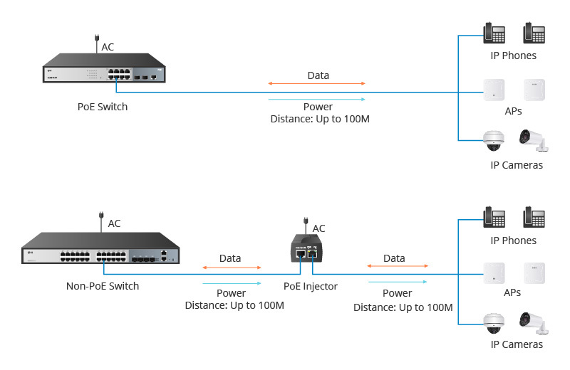 Ưu điểm của bộ chuyển mạch Sơ đồ hệ thống mạng có chuyển mạch Switch POE