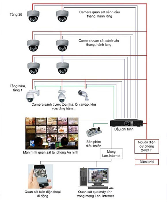 sơ đồ hệ thống camera cho chung cư