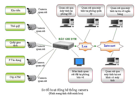 sơ đồ hệ thống camera cho ngân hàng