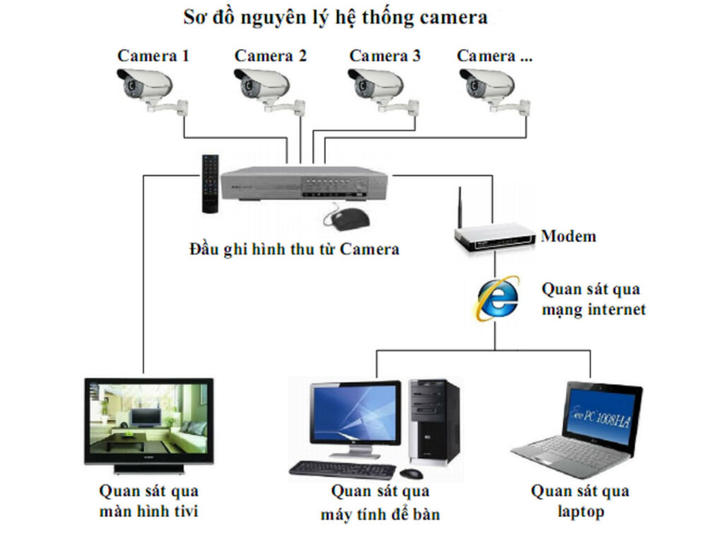 sơ đồ hệ thống camera giám sát cho văn phòng